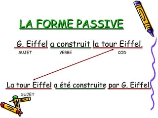 LA FORME PASSIVELA FORME PASSIVE
G. Eiffel a construit la tour Eiffel.
La tour Eiffel a été construite par G. Eiffel.
SUJET
SUJET
VERBE COD
 