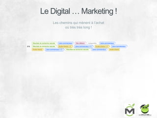 Le Digital … Marketing !
Les chemins qui mènent à l’achat
où très très long !
 