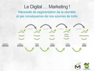Suspect Prospect Client
Client
Fidèle Ambassadeur
convertir convertir convertir convertir
Objectif
Marketing
Faire
connaitre
Faire
venir
Faire
acheter
Faire
revenir
Faire
adorer
Le Digital … Marketing !
Nécessité de segmentation de la clientèle
et par conséquence de nos sources de trafic
 