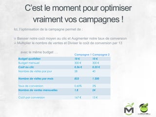 C’est le moment pour optimiser
vraiment vos campagnes !
Campagne 1 Campagne 2
Budget quotidien 10 € 10 €
Budget mensuel 300 € 300 €
Coût au clic 0,36 € 0,25 €
Nombre de visites par jour 28 40
Nombre de visites par mois 833 1 200
Taux de conversion 0,60% 2%
Nombre de ventes mensuelles 1,8 24
Coût par conversion 167 € 13 €
Ici, l’optimisation de la campagne permet de :
Baisser notre coût moyen au clic et Augmenter notre taux de conversion
Multiplier le nombre de ventes et Diviser le coût de conversion par 13
avec le même budget …
 