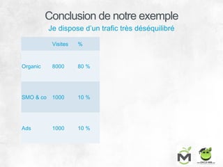 Conclusion de notre exemple
Je dispose d’un trafic très déséquilibré
Visites %
Organic 8000 80 %
SMO & co 1000 10 %
Ads 1000 10 %
 