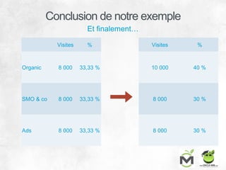 Et finalement…
Visites %
Organic 8 000 33,33 %
SMO & co 8 000 33,33 %
Ads 8 000 33,33 %
Visites %
10 000 40 %
8 000 30 %
8 000 30 %
Conclusion de notre exemple
 