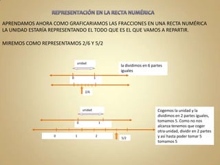 APRENDAMOS AHORA COMO GRAFICARIAMOS LAS FRACCIONES EN UNA RECTA NUMÉRICA
LA UNIDAD ESTARÍA REPRESENTANDO EL TODO QUE ES EL QUE VAMOS A REPARTIR.
MIREMOS COMO REPRESENTAMOS 2/6 Y 5/2

unidad

0

la dividimos en 6 partes
iguales
1

2/6

unidad

0

0

1

1

2

5/2

Cogemos la unidad y la
dividimos en 2 partes iguales,
tomamos 5. Como no nos
alcanza tenemos que coger
otra unidad, dividir en 2 partes
y así hasta poder tomar 5
tomamos 5

 