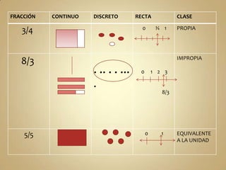 FRACCIÓN

CONTINUO

DISCRETO

0

3/4

8/3

RECTA
¾ 1

PROPIA

IMPROPIA

. .. . . ...

0

1 2 3

.

5/5

CLASE

8/3

0

1

EQUIVALENTE
A LA UNIDAD

 