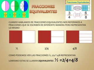 CUANDO HABLAMOS DE FRACCIONES EQUIVALENTES NOS REFERIMOS A
FRACCIONES QUE SE ESCRIBEN DE DIFERENTE MANERA PERO REPRESENTAN
LO MISMO

½

2/4

4/8

COMO PODEMOS VER LAS FRACCIONES ½, 2/4 Y 4/8 REPRESENTAN
LOMISMO ESTAS SE LLAMAN EQUIVALENTES

½ =2/4=4/8

 