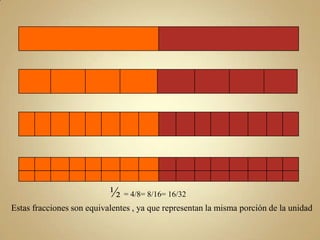 ½ = 4/8= 8/16= 16/32
Estas fracciones son equivalentes , ya que representan la misma porción de la unidad

 