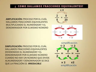 AMPLIFICACIÓN: PROCESO POR EL CUÁL
HALLAMOS FRACCIONES EQUIVALENTES
MULTIPLICANDO EL NUMERADOR Y EL
DENOMINADOR POR ELMISMO NÚMERO

SIMPLIFICACIÓN: PROCESO POR EL CUÁL
HALLAMOS FRACCIONES EQUIVALENTES
DIVIDIENDOO EL NUMERADOR Y EL
DENOMINADOR POR ELMISMO NÚMERO
CUANDO NO HAY UN NÚMERO QUE DIVIDE
ALNUMERADOR Y DENOMINADOR SE DICE
QUE LA FRACCIÓN ES IRREDUCIBLE

 
