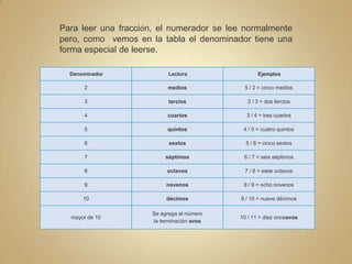 Para leer una fracción, el numerador se lee normalmente
pero, como vemos en la tabla el denominador tiene una
forma especial de leerse.
Denominador

Lectura

Ejemplos

2

medios

5 / 2 = cinco medios

3

tercios

2 / 3 = dos tercios

4

cuartos

3 / 4 = tres cuartos

5

quintos

4 / 5 = cuatro quintos

6

sextos

5 / 6 = cinco sextos

7

séptimos

6 / 7 = seis séptimos

8

octavos

7 / 8 = siete octavos

9

novenos

8 / 9 = ocho novenos

10

décimos

9 / 10 = nueve décimos

mayor de 10

Se agrega al número
la terminación avos

10 / 11 = diez onceavos

 
