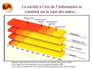 La société à l’ère de l’information se
construit sur le rejet des autres…
Faible revenu

Revenu moyen
inférieur Revenu moyen
supérieur
Revenu élevé

Popul
ation

Télép
h o n es
f i x es
GSM
: Mob
ile
Intern
et
Répartition par tranche de revenu des utilisateurs de l’Internet, des services mobiles
et des lignes fixes, par comparaison avec la population mondiale, 2000.
Source: Base de données de l’UIT «Indicateurs des télécommunications dans le monde».

 