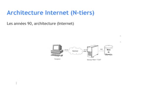 Architecture Internet (N-tiers)
Les années 90, architecture (Internet)
Internet
HTTP HTTP
SQL
Serveur Web + "CGI"
Navigateur
Base
de
Données
 