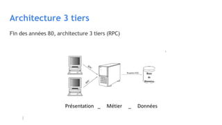 Architecture 3 tiers
Fin des années 80, architecture 3 tiers (RPC)
Requètes SQL Base
de
Données
Présentation _ Métier _ Données
 