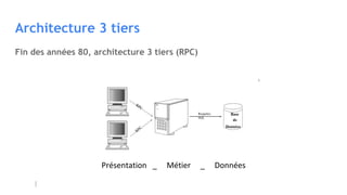 Architecture 3 tiers
Fin des années 80, architecture 3 tiers (RPC)
Primergy
Requètes
SQL
RPC
RPC
Base
de
Données
Présentation _ Métier _ Données
 