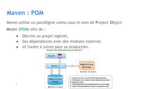 Maven : POM
Maven utilise un paradigme connu sous le nom de Project Object
Model (POM) afin de :
● Décrire un projet logiciel,
● Ses dépendances avec des modules externes
● et l'ordre à suivre pour sa production.
 