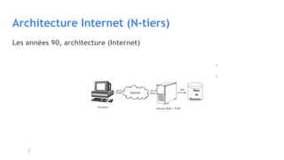 Architecture Internet (N-tiers)
Les années 90, architecture (Internet)
Primergy
Internet
HTTP HTTP
SQL
Serveur Web + "CGI"
Navigateur
Base
de
Données
 
