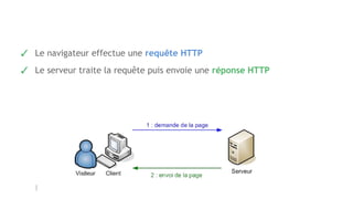 ✓ Le navigateur effectue une requête HTTP
✓ Le serveur traite la requête puis envoie une réponse HTTP
 