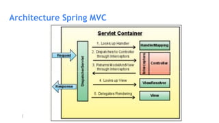 Architecture Spring MVC
 