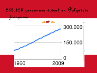 262.125 personnes vivent en Polynésie française 