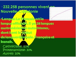 jaaaaaa ·Langue: Le français est la langue officielle. Il ya 28 langues austronésiennes autochtones,   dont 5 ont le statut de languerégionale. Française et kanak. · 232.258  personnes vivent en  Nouvelle-Calédonie   Catholicisme: 60% Protestantisme: 30% Autres: 10%  
