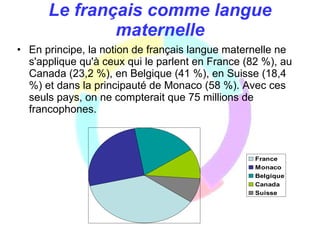 Le français comme langue maternelle En principe, la notion de français langue maternelle ne s'applique qu'à ceux qui le parlent en France (82 %), au Canada (23,2 %), en Belgique (41 %), en Suisse (18,4 %) et dans la principauté de Monaco (58 %). Avec ces seuls pays, on ne compterait que 75 millions de francophones.  