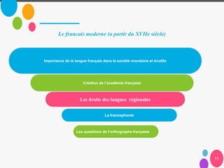 Le francais moderne (a partir du XVIIe siècle)
11
Les droits des langues régionales
Importance de la langue français dans la société mondaine et érudite
Création de l’académie française
Les questions de l’orthographe française
La francophonie
 