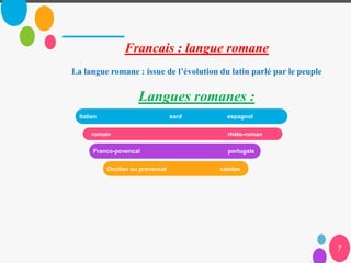 Francais : langue romane
La langue romane : issue de l’évolution du latin parlé par le peuple
Langues romanes :
7
Italien sard espagnol
romain rhéto-roman
Franco-povencal portugals
Occitan ou provencal catalan
 
