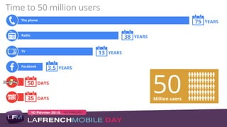 Time to 50 million users
The phone
Radio
75 YEARS
38 YEARS
13 YEARS
3.5 YEARS
35 DAYS Million users
50 DAYS
TV
Facebook
50
 