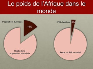 Le poids de l’Afrique dans le
monde
Population d’Afrique PIB d’Afrique
15%
4%
Reste de la
population mondiale Reste du PIB mondial
 