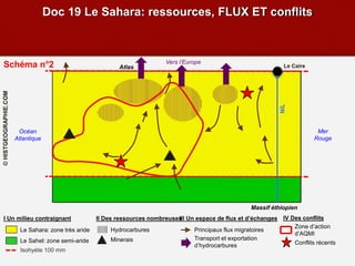 Océan
Atlantique
Mer
Rouge
Atlas
Massif éthiopien
Le Sahara: zone très aride
Le Sahel: zone semi-aride
Isohyète 100 mm
I Un milieu contraignant II Des ressources nombreuses
NIL
Hydrocarbures
Minerais
Le Caire
III Un espace de flux et d’échanges
Principaux flux migratoires
Transport et exportation
d’hydrocarbures
Vers l’Europe
Doc 19 Le Sahara: ressources, FLUX ET conflits
©HISTGEOGRAPHIE.COM
Schéma n°2
IV Des conflits
Conflits récents
Zone d’action
d’AQMI
 