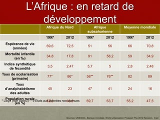 L’Afrique : en retard de
développement
Afrique du Nord Afrique
subsaharienne
Moyenne mondiale
1997 2012 1997 2012 1997 2012
Espérance de vie
(années)
69,6 72,5 51 56 66 70,8
Mortalité infantile
(en ‰)
34,8 17,8 91 58,2 59 34,9
Indice synthétique
de fécondité
3,5 2,47 5,7 5 2,8 2,48
Taux de scolarisation
(primaire)
77* 86* 58** 76** 82 89
Taux
d’analphabétisme
des adultes
45 23 47 41 24 16
Population rurale
(en %)
52,8 48,8 69,7 63,7 55,2 47,5
Sources: UNESCO,, Banque mondiale, World urbanization Prospect The 2012 Revision, Ined
* Libye (non connu) ** 9 Etats aux données non connues
 