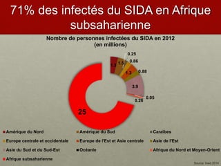 71% des infectés du SIDA en Afrique
subsaharienne
1.3
1.5
0.25
0.86
1.3 0.88
3.9
0.05
0.26
25
Nombre de personnes infectées du SIDA en 2012
(en millions)
Amérique du Nord Amérique du Sud Caraïbes
Europe centrale et occidentale Europe de l'Est et Asie centrale Asie de l'Est
Asie du Sud et du Sud-Est Océanie Afrique du Nord et Moyen-Orient
Afrique subsaharienne
Source: Ined 2014
 