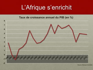 L’Afrique s’enrichit
-2
-1
0
1
2
3
4
5
6
7
8
Taux de croissance annuel du PIB (en %)
Source: Banque mondiale
 