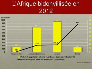 L’Afrique bidonvillisée en
2012
13.3
61.7
75
12.1
12.7
213.1 225.8
862
0
10
20
30
40
50
60
70
80
0
100
200
300
400
500
600
700
800
900
1000
Afrique du Nord Afrique subsaharienne Afrique Monde
Part de la population urbaine vivant dans des bidonvilles (en %)
Population vivant dans des bidonvilles (en millions)
Source: UN-Habitat 2012
%en millions
 