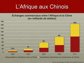 L’Afrique aux Chinois
0
20
40
60
80
100
120
140
160
180
2000 2003 2006 2009 2011
Echanges commerciaux entre l’Afrique et la Chine
(en milliards de dollars)
Exportations africaines vers la Chine Importations africaines en provenance de Chine
166
90
56
19
10,6
Source: Africa Research Institute, China statistical Yearbook
 