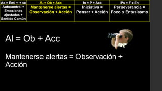 Ac = Em/ ∞ + sc
Autocontrol =
Emociones
ajustadas +
Sentido Común

Al = Ob + Acc

Mantenerse alertas =
Observación + Acció...