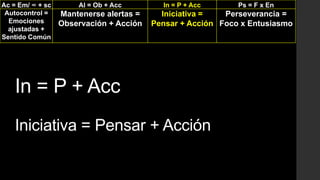 Ac = Em/ ∞ + sc
Autocontrol =
Emociones
ajustadas +
Sentido Común

Al = Ob + Acc

Mantenerse alertas =
Observación + Acción

In = P + Acc

Ps = F x En

Iniciativa =
Perseverancia =
Pensar + Acción Foco x Entusiasmo

In = P + Acc
Iniciativa = Pensar + Acción

 