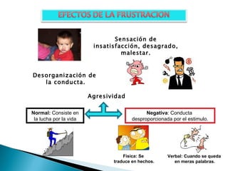 Agresividad  Sensación de insatisfacción, desagrado, malestar. Desorganización de la conducta. Verbal: Cuando se queda en meras palabras. Física: Se traduce en hechos. Negativa : Conducta  desproporcionada por el estimulo. Normal:  Consiste en la lucha por la vida 