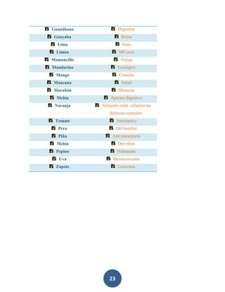 Guanábana             Digestión
 Guayaba                Reina
  Lima                   Gota
  Limón                Mil usos
Mamoncillo              Vejiga
Mandarina             Ecológica
  Mango                Corazón
 Manzana                Salud
 Marañón               Memoria
  Melón          Aparato digestivo
 Naranja     Alimento solar, refuerza las
                 defensas naturales.
 Tomate               Antiséptica
   Pera               Del hombre
   Piña            Anti-parasitario
  Melón               Del riñón
  Pepino              Hidratante
   Uva             Desintoxicante
  Zapote              Leucemia




                 23
 