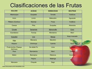 Clasificaciones de las Frutas
     DULCES            ACIDAS        SEMIACIDAS    NEUTRAS

    Albaricoque        Guayaba         Tomate       Aceituna

       Anón              Limón        Melocotón     Aguacate

 Plátano (Cambur)       Naranja         Fresa       Avellana

      Cereza             Piña         Guayaba       Almendra

      Ciruela          Tamarindo     Mamoncillo      Coco

    Guanábana           Toronja       Mandarina      Maní

     Guayaba              Uva          Mango      Nuez moscada

       Higo            Manzana        Marañón        Cacao

      Níspero          Chirimoya       Caimito       Nuez

Fruta bomba -Papaya   De doble Fin      Lima        Durazno
      (lechosa)
         Pera         Remolacha         Maní         Cereza

      Melón            Berenjena      Rábanos       Durazno

                        Pepino        Malanga

     Manzana            Chayote         Sagú
 