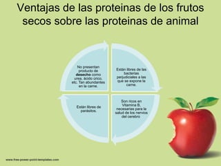 Ventajas de las proteinas de los frutos
 secos sobre las proteinas de animal


               No presentan
                producto de      Están libres de las
              desecho como           bacterias
            urea, ácido úrico,   perjudiciales a las
           etc. Tan abundantes   que se expone la
                en la carne.           carne.



                                     Son ricos en
                                     Vitamina B,
             Están libres de
                                  necesarias para la
               parásitos.
                                 salud de los nervios
                                     del cerebro.
 