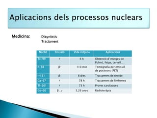 Medicina:     Diagnòstic
              Tractament


            Núclid    Emissió   Vida mitjana           Aplicacions

            Tc-99          γ        6h         Obtenció d’imatges de
                                               Pulmó, fetge, cervell…
            F-18           β-     110 min      Tomografia per emissió
                                               de positrons (PET)
            I-131          β-      8 dies      Tractament de tiroide
            Ga-67          γ       78 h        Tractament de limfomes
            Tl-201         γ       73 h        Proves cardíaques
            Co-60      β-, γ     5,26 anys     Radioteràpia
 