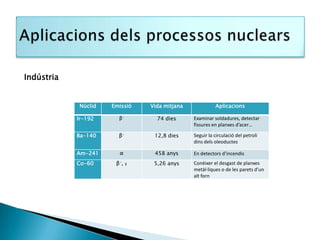 Indústria


            Núclid   Emissió   Vida mitjana             Aplicacions

            Ir-192     β-        74 dies      Examinar soldadures, detectar
                                              fissures en planxes d’acer…

            Ba-140     β-       12,8 dies     Seguir la circulació del petroli
                                              dins dels oleoductes

            Am-241     α        458 anys      En detectors d’incendis
            Co-60     β-, γ     5,26 anys     Conèixer el desgast de planxes
                                              metàl·liques o de les parets d’un
                                              alt forn
 