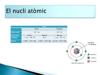 Àtom
                            Nucli                       Orbitals

Mida (radi)                10-14 m                      10-10 m

Partícules         Protó             Neutró              Electró
Càrrega       + 1,6 · 10-19 C         0C             - 1,6 · 10-19 C

Massa         1,673 · 10-27 kg   1,675 · 10-27 kg   9,110 · 10-231 kg
 
