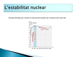 Energia d'enllaç per nucleó en funció del nombre de nucleons del nucli (A):
 