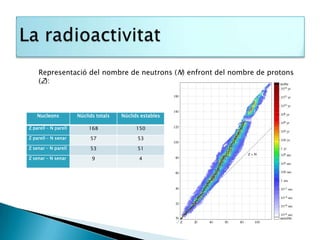 Representació del nombre de neutrons (N) enfront del nombre de protons
    (Z):



    Nucleons          Núclids totals   Núclids estables

Z parell – N parell        168               150
Z parell – N senar         57                53
Z senar – N parell         53                51
Z senar – N senar           9                 4
 