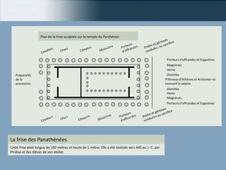 La frise des
panathénées



                    Plan de la frise sculptée sur le temple du Parthénon




                                                                                                          Porteurs d’offrandes et Ergastines
                                                                                                          Magistrats
                                                                                                          Héros
   Préparatifs                                                                                            Divinités
   de la                                                                                                 Prêtresse d’Athènes et Archonte-roi
   procession                                                                                            recevant le péplos
                                                                                                          Divinités
                                                                                                          Héros
                                                                                                          Magistrats
                                                                                                          Porteurs d’offrandes et Ergastines




La frise des Panathénées
Cette frise était longue de 160 mètres et haute de 1 mètre. Elle a été réalisée vers 440 av. J.-C. par
Phidias et des élèves de son atelier.
 