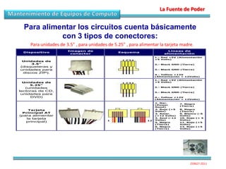 La Fuente de Poder


  Para alimentar los circuitos cuenta básicamente
            con 3 tipos de conectores:
    Para unidades de 3.5" , para unidades de 5.25" , para alimentar la tarjeta madre.
                      Imagen de                                         Líneas de
 Dispositivo                                   Esquema
                       conector                                       alimentación
                                                                 1.- Red +5V (Alimentación
                                                                 +5 Volts)
 Unidades de
     3.5"                                                        2.- Black GND (Tierra)
(disqueteras y
unidades para                                                    3.- Black GND (Tierra)

 discos ZIP).
                                                                 4.- Yellow +12V
                                                                 (Alimentación + 12Volts)

                                                                 1.- Red +5V (Alimentación
 Unidades de                                                     +5 Volts)
    5.25"
                                                                 2.- Black GND (Tierra)
   (unidades
lectoras de CD,                                                  3.- Black GND (Tierra)
 unidades para
     DVD)                                                        4.- Yellow +12V
                                                                 (Alimentación + 12Volts)

                                                                 1. Nar.
                                                                                7. Negro
                                                                 (Power
                                                                                (Tierra)
                                                                 Good)
                                                                 2. Rojo (+5    8. Negro
   Tarjeta
                                                                 Volts)         (Tierra)
 Principal AT                                                    3. Amar.       9. Blanco (-5
(para alimentar                                                  (+12 Volts)    Volts)
   la tarjeta                                                    4. Azul (-12   10. Rojo (+ 5
                                                                 Volts)         Volts)
   principal)                                                    5. Negro       11. Rojo (+5
                                                                 (Tierra)       Volts)
                                                                 6. Negro       12. Rojo (+5
                                                                 (Tierra)       Volts)




                                                                                     259627-2011
 