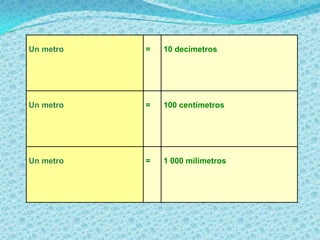 Un metro   =   10 decímetros




Un metro   =   100 centímetros




Un metro   =   1 000 milímetros
 