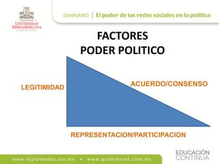 FACTORES
                PODER POLITICO

LEGITIMIDAD
                            ACUERDO/CONSENSO




              REPRES...