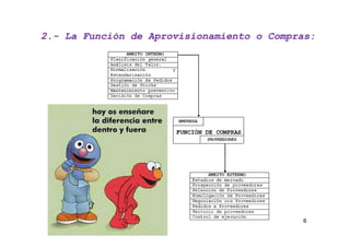 2.- La Función de Aprovisionamiento o Compras:
2.-




                                           6
 