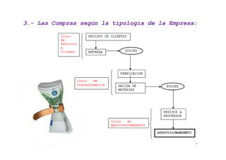 3.- Las Compras según la tipología de la Empresa:
3.-




                                                7
 
